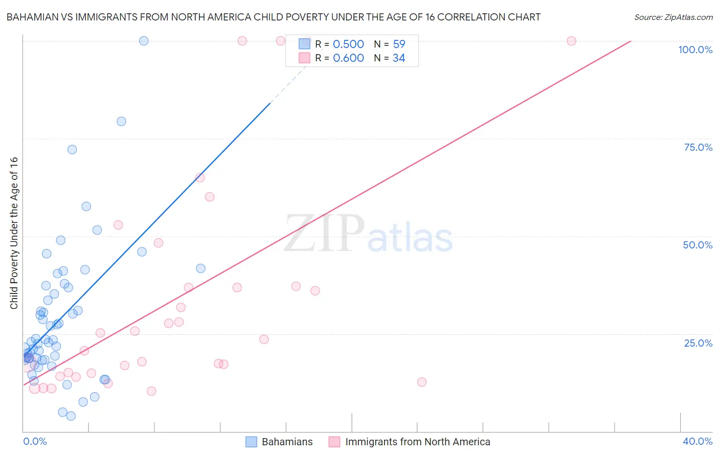 Bahamian vs Immigrants from North America Child Poverty Under the Age of 16