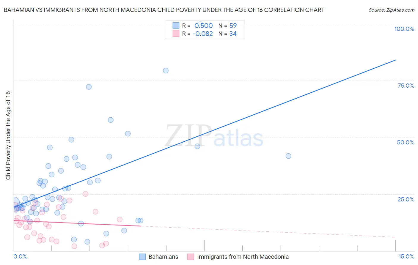 Bahamian vs Immigrants from North Macedonia Child Poverty Under the Age of 16
