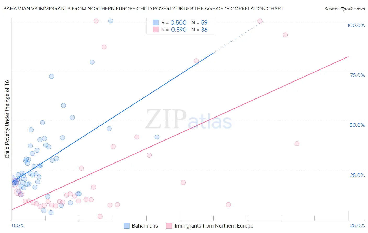 Bahamian vs Immigrants from Northern Europe Child Poverty Under the Age of 16