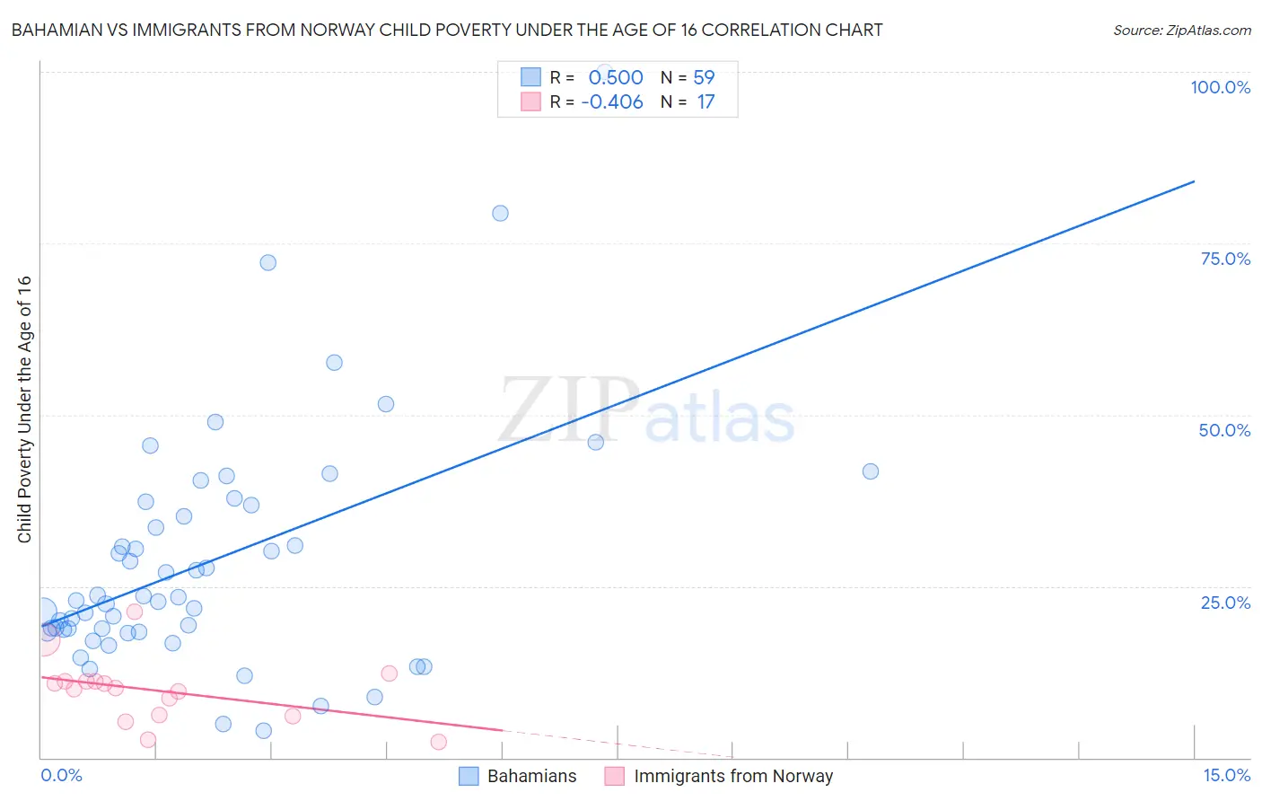 Bahamian vs Immigrants from Norway Child Poverty Under the Age of 16