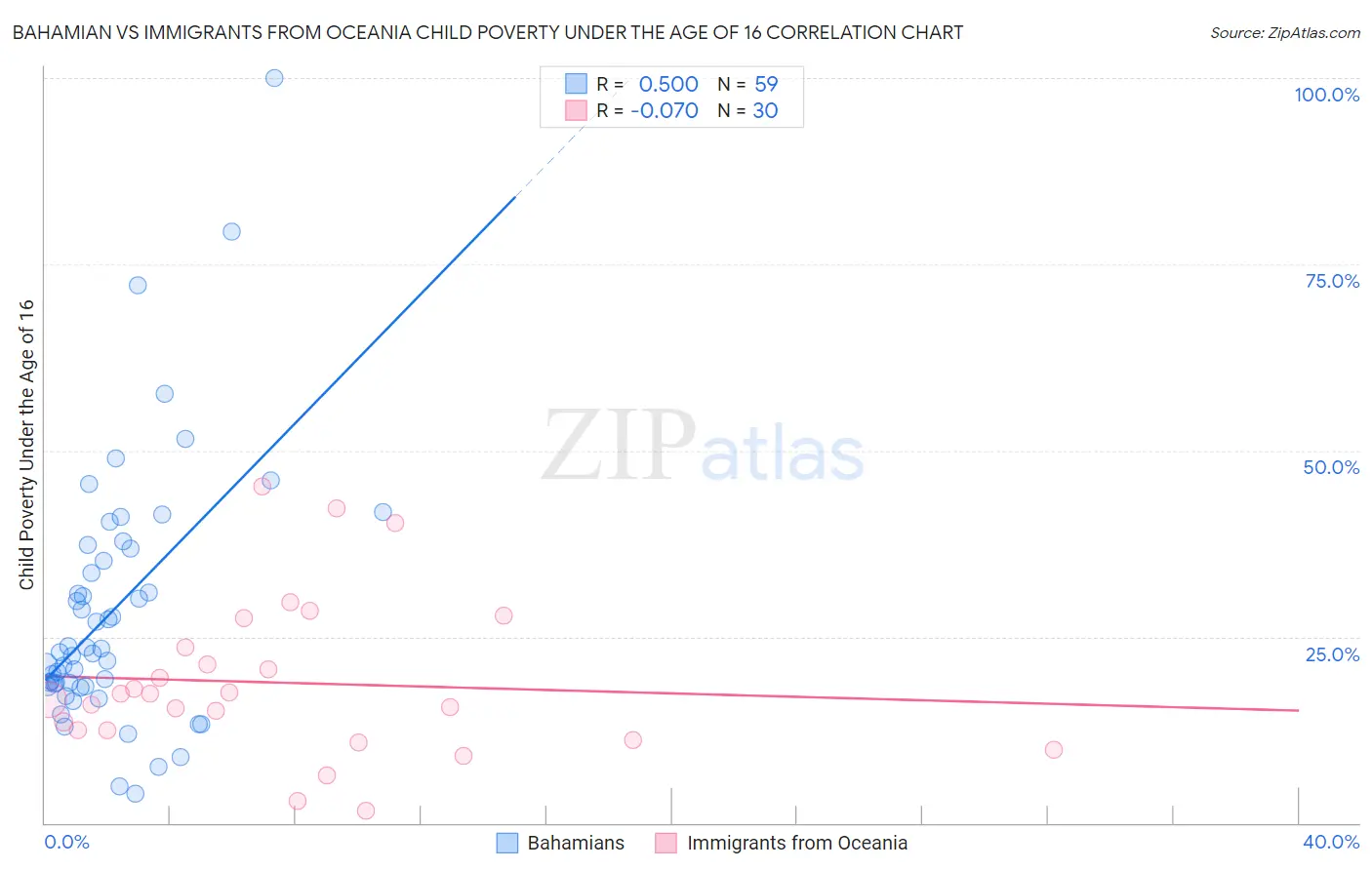 Bahamian vs Immigrants from Oceania Child Poverty Under the Age of 16