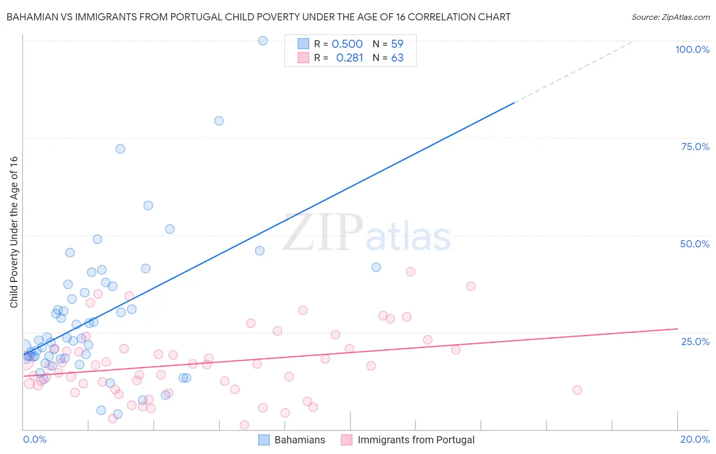 Bahamian vs Immigrants from Portugal Child Poverty Under the Age of 16