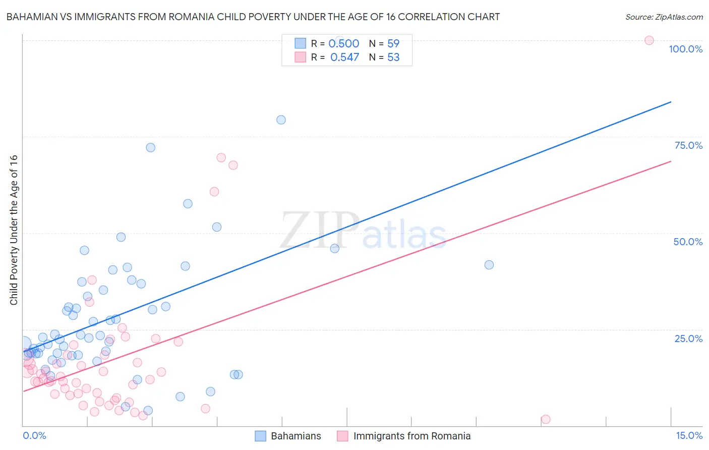 Bahamian vs Immigrants from Romania Child Poverty Under the Age of 16