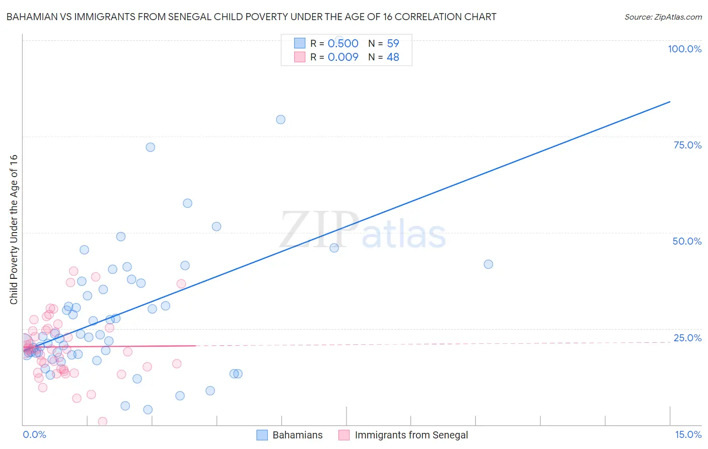 Bahamian vs Immigrants from Senegal Child Poverty Under the Age of 16