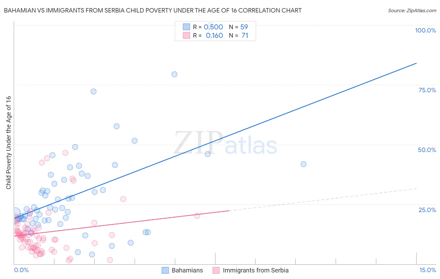 Bahamian vs Immigrants from Serbia Child Poverty Under the Age of 16