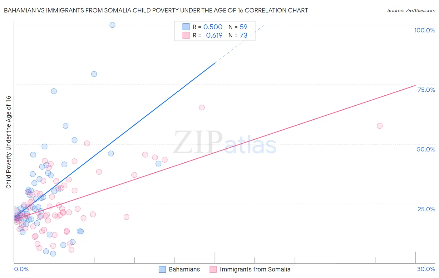 Bahamian vs Immigrants from Somalia Child Poverty Under the Age of 16