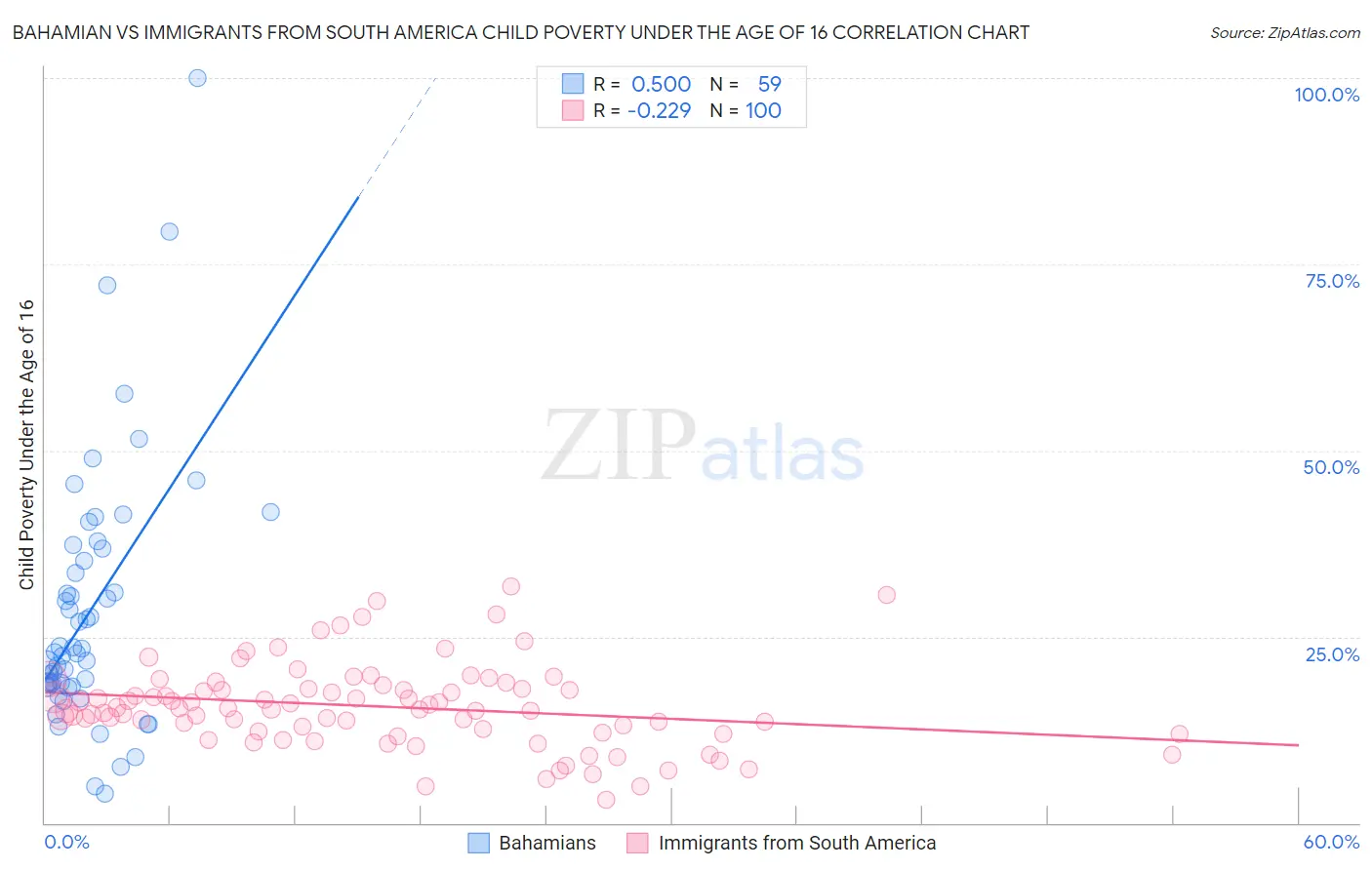 Bahamian vs Immigrants from South America Child Poverty Under the Age of 16