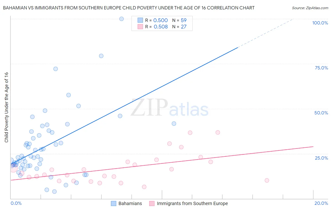 Bahamian vs Immigrants from Southern Europe Child Poverty Under the Age of 16