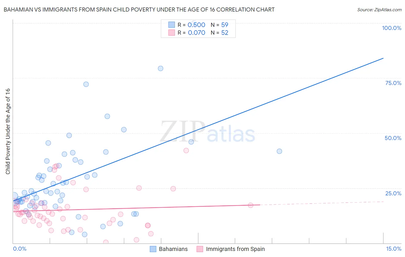 Bahamian vs Immigrants from Spain Child Poverty Under the Age of 16