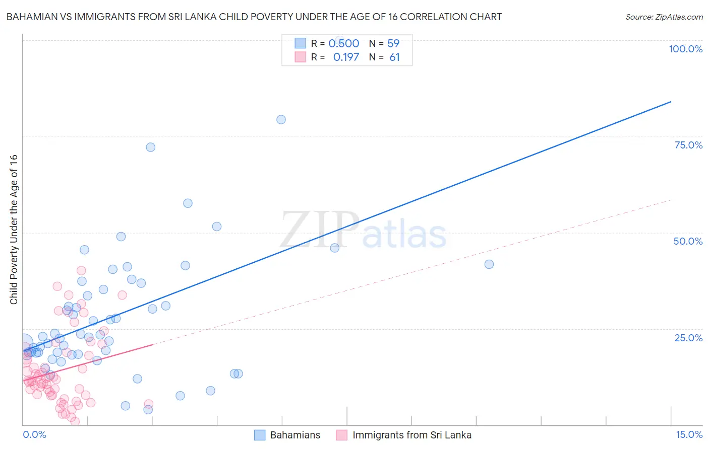 Bahamian vs Immigrants from Sri Lanka Child Poverty Under the Age of 16