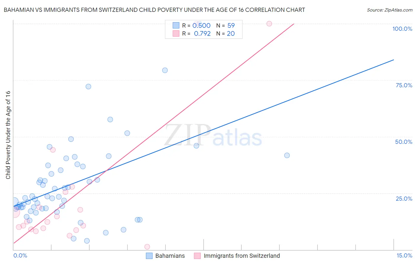 Bahamian vs Immigrants from Switzerland Child Poverty Under the Age of 16