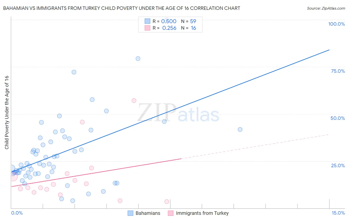 Bahamian vs Immigrants from Turkey Child Poverty Under the Age of 16