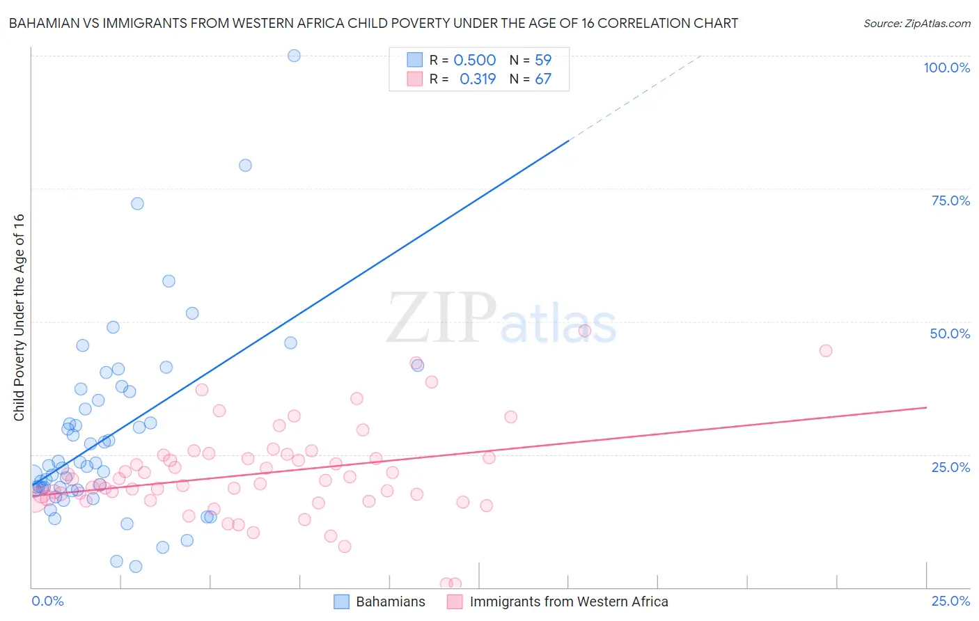 Bahamian vs Immigrants from Western Africa Child Poverty Under the Age of 16