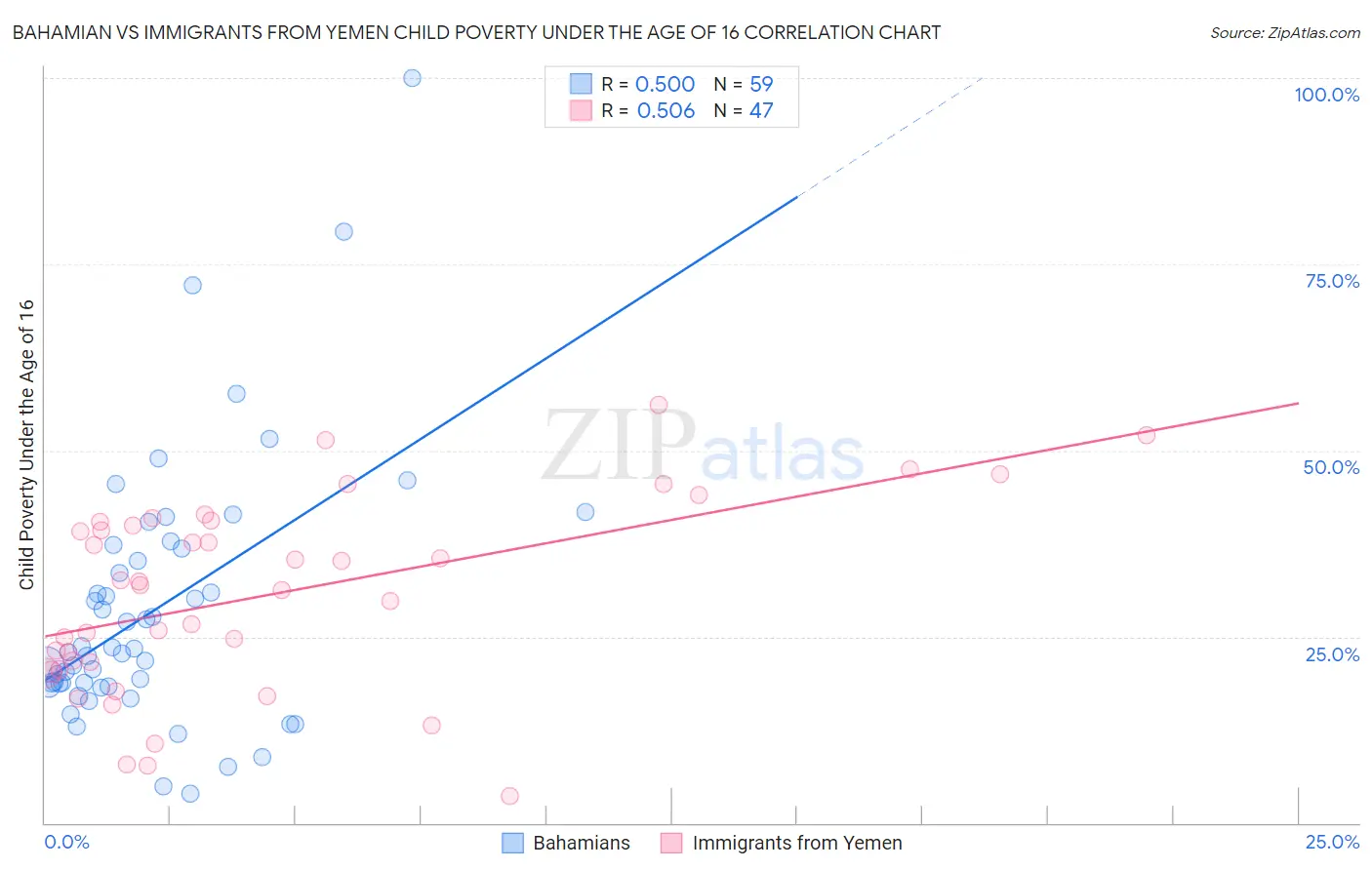 Bahamian vs Immigrants from Yemen Child Poverty Under the Age of 16