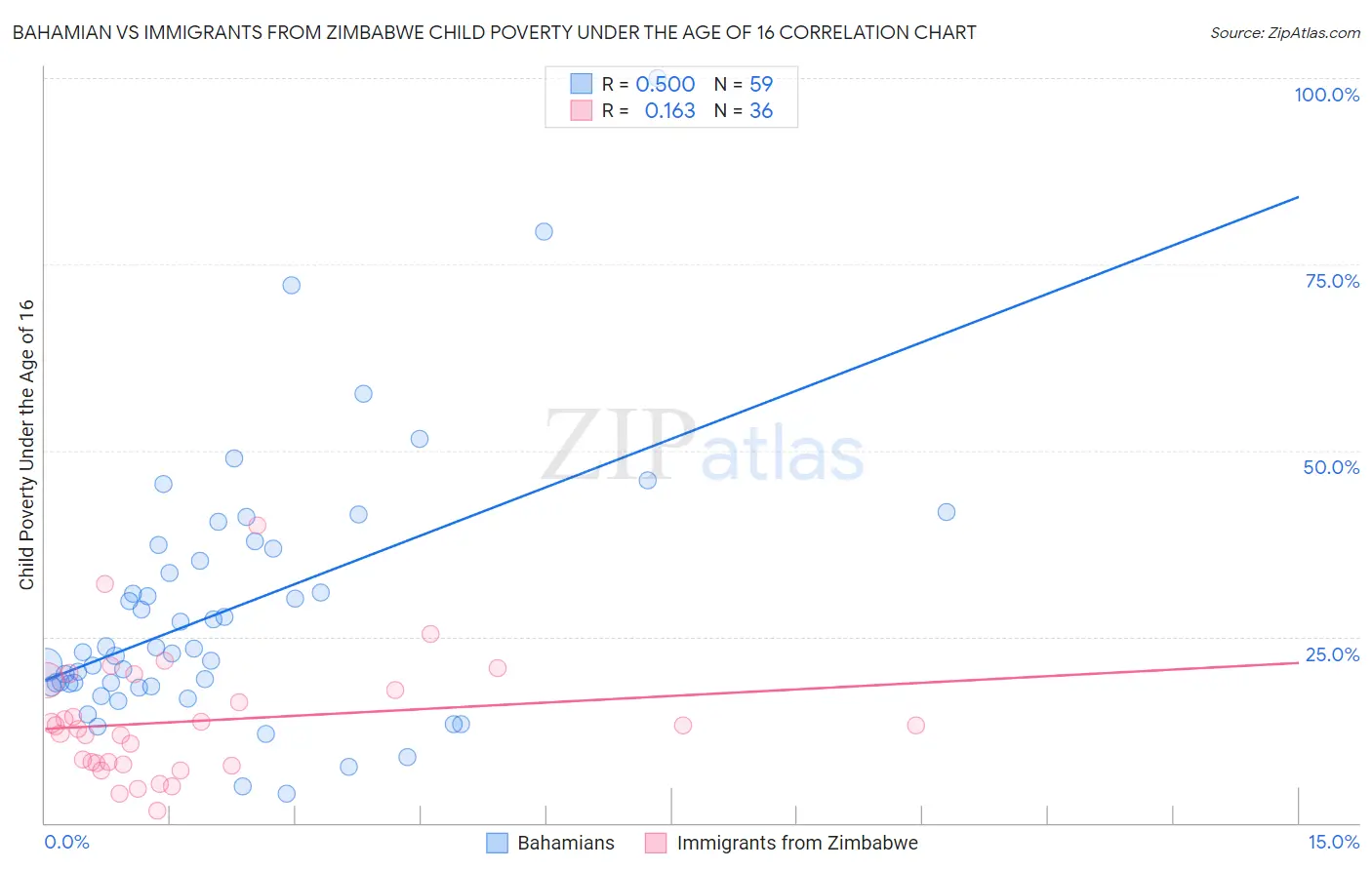 Bahamian vs Immigrants from Zimbabwe Child Poverty Under the Age of 16