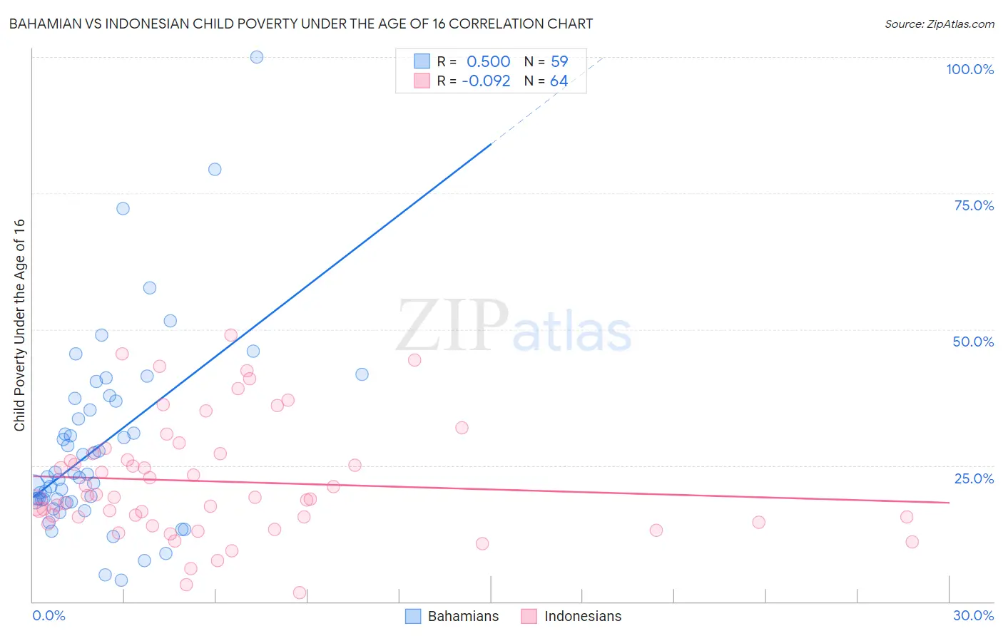 Bahamian vs Indonesian Child Poverty Under the Age of 16