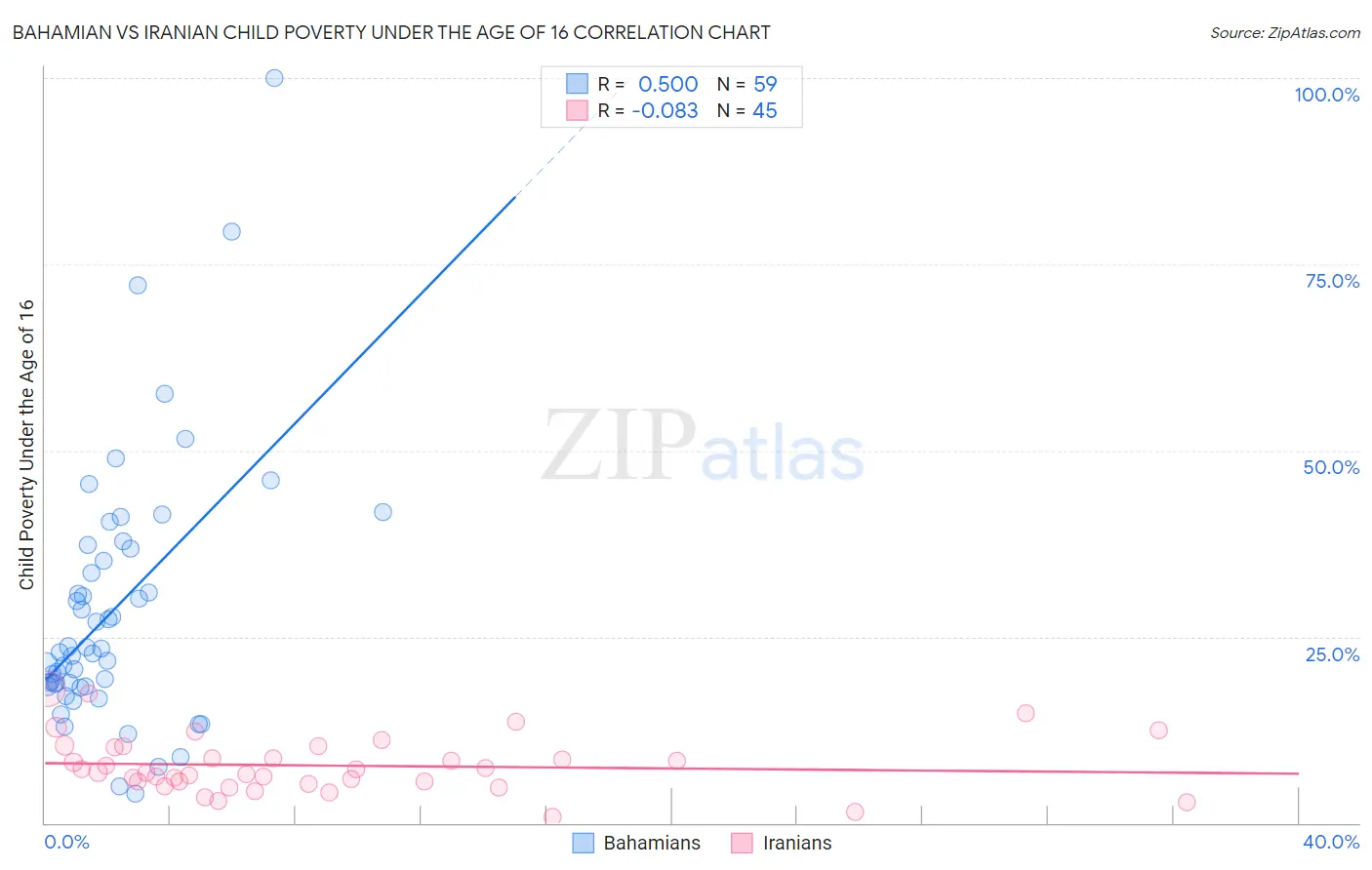 Bahamian vs Iranian Child Poverty Under the Age of 16