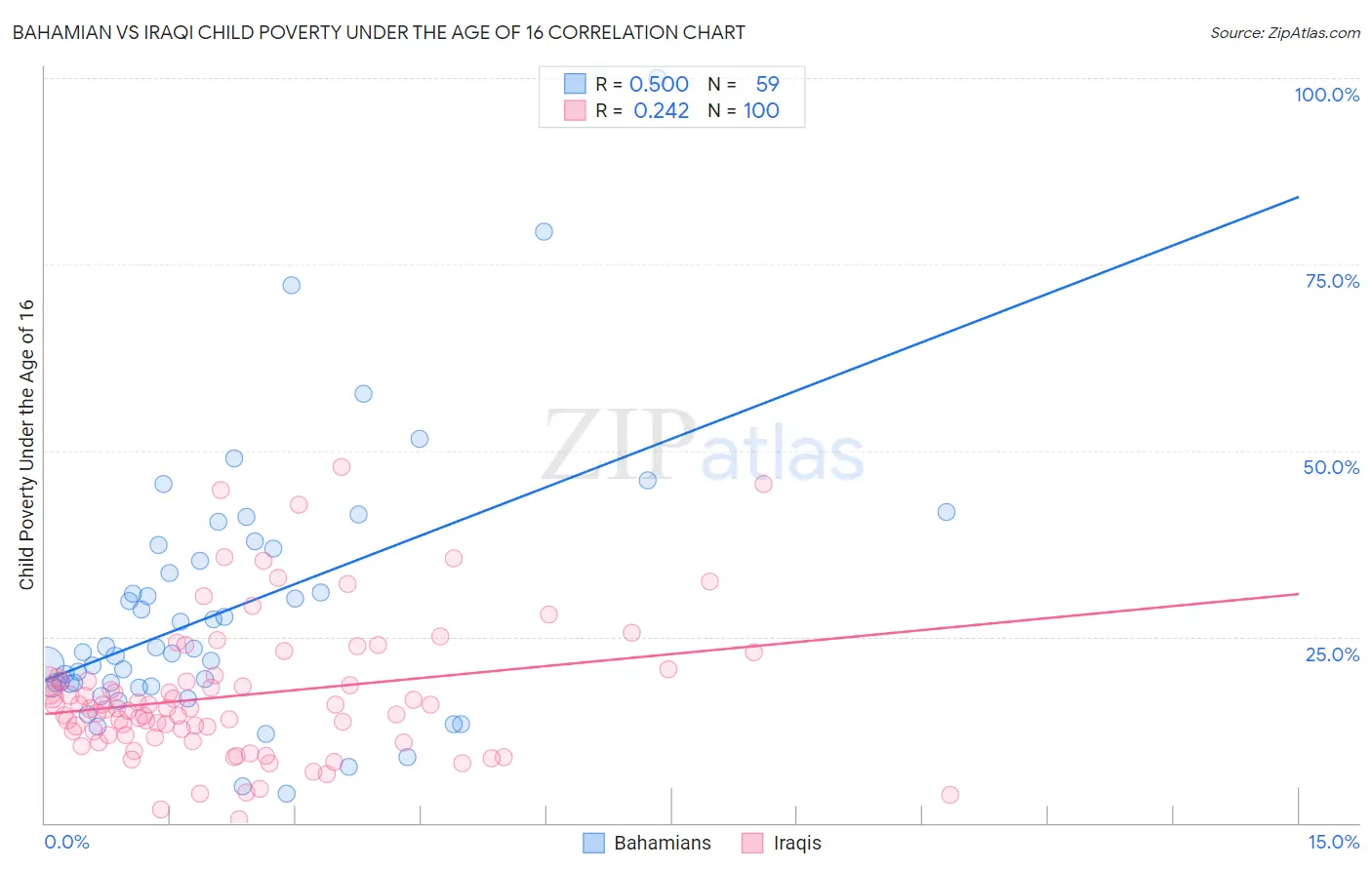 Bahamian vs Iraqi Child Poverty Under the Age of 16