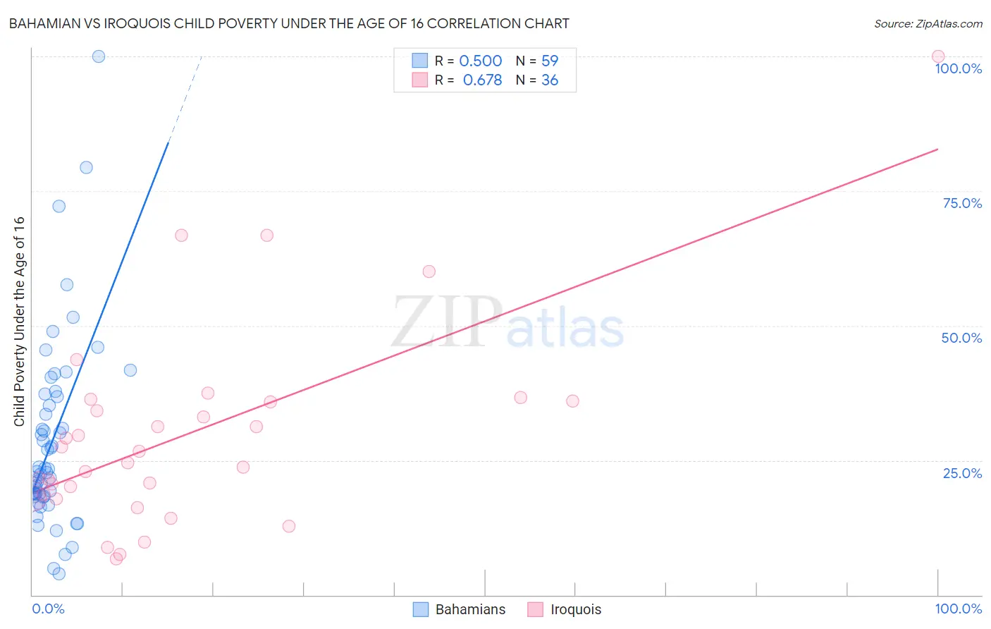 Bahamian vs Iroquois Child Poverty Under the Age of 16