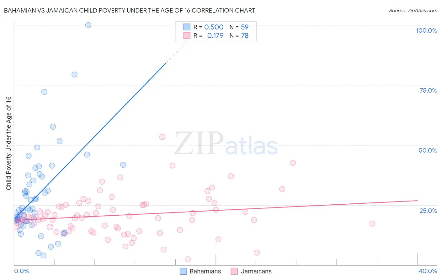 Bahamian vs Jamaican Child Poverty Under the Age of 16