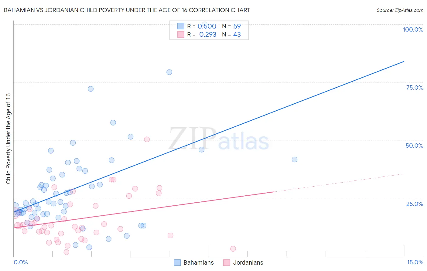 Bahamian vs Jordanian Child Poverty Under the Age of 16