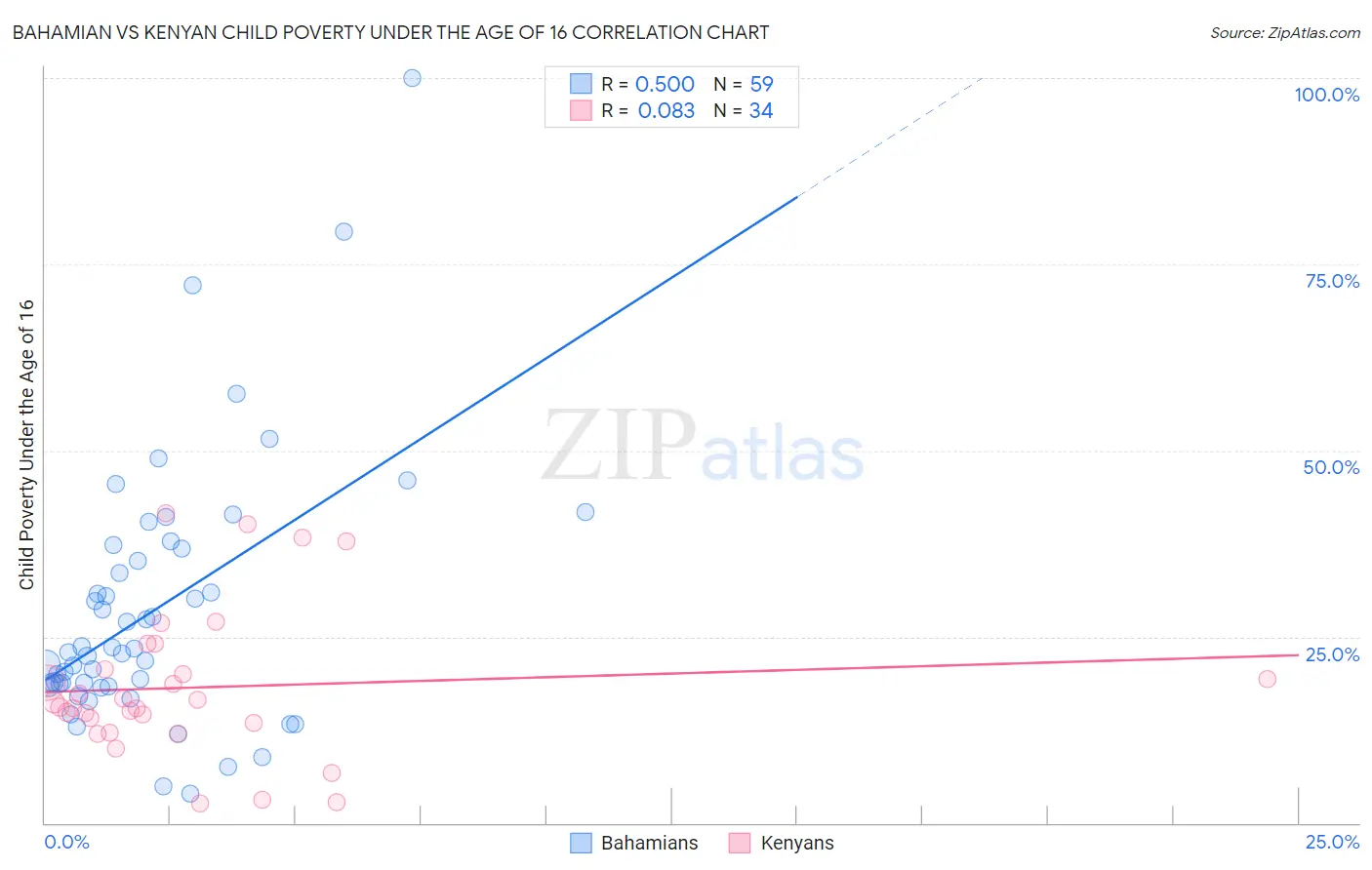 Bahamian vs Kenyan Child Poverty Under the Age of 16