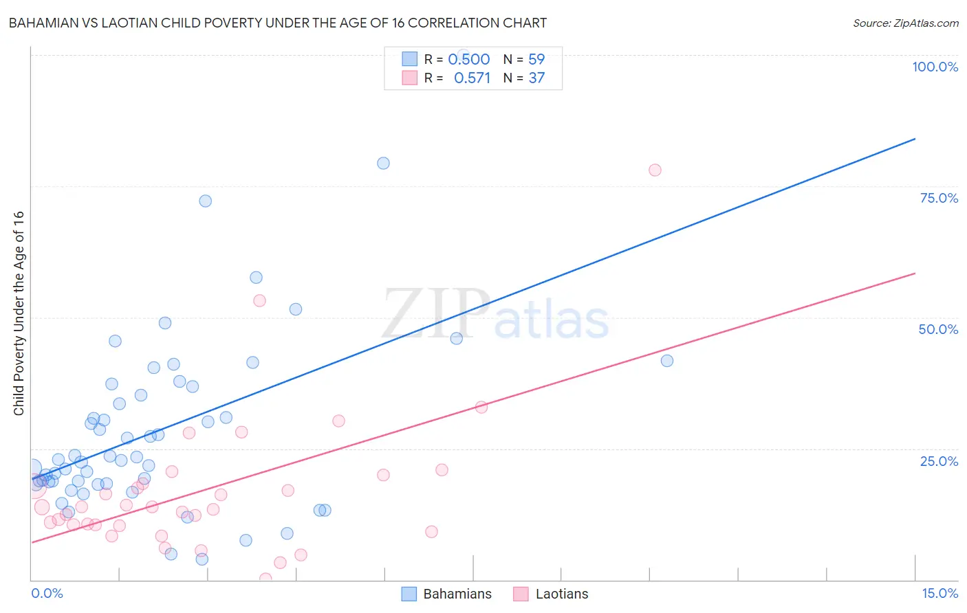 Bahamian vs Laotian Child Poverty Under the Age of 16