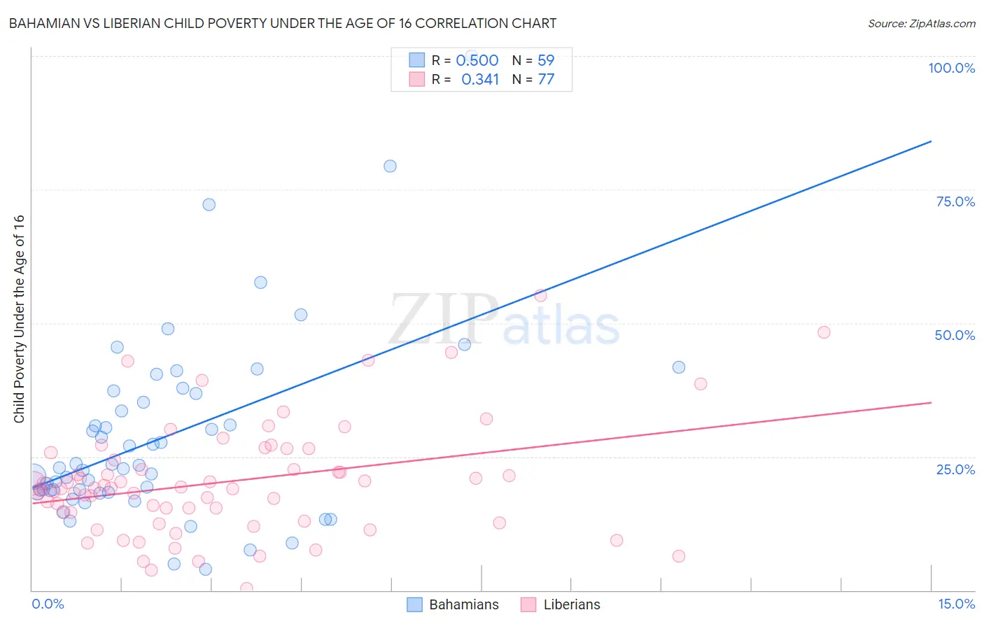 Bahamian vs Liberian Child Poverty Under the Age of 16