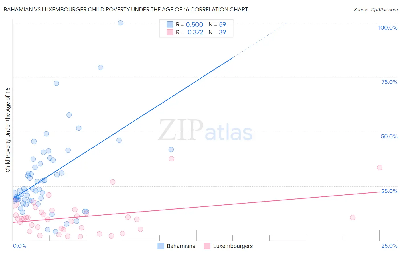 Bahamian vs Luxembourger Child Poverty Under the Age of 16