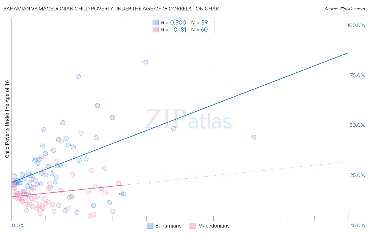 Bahamian vs Macedonian Child Poverty Under the Age of 16