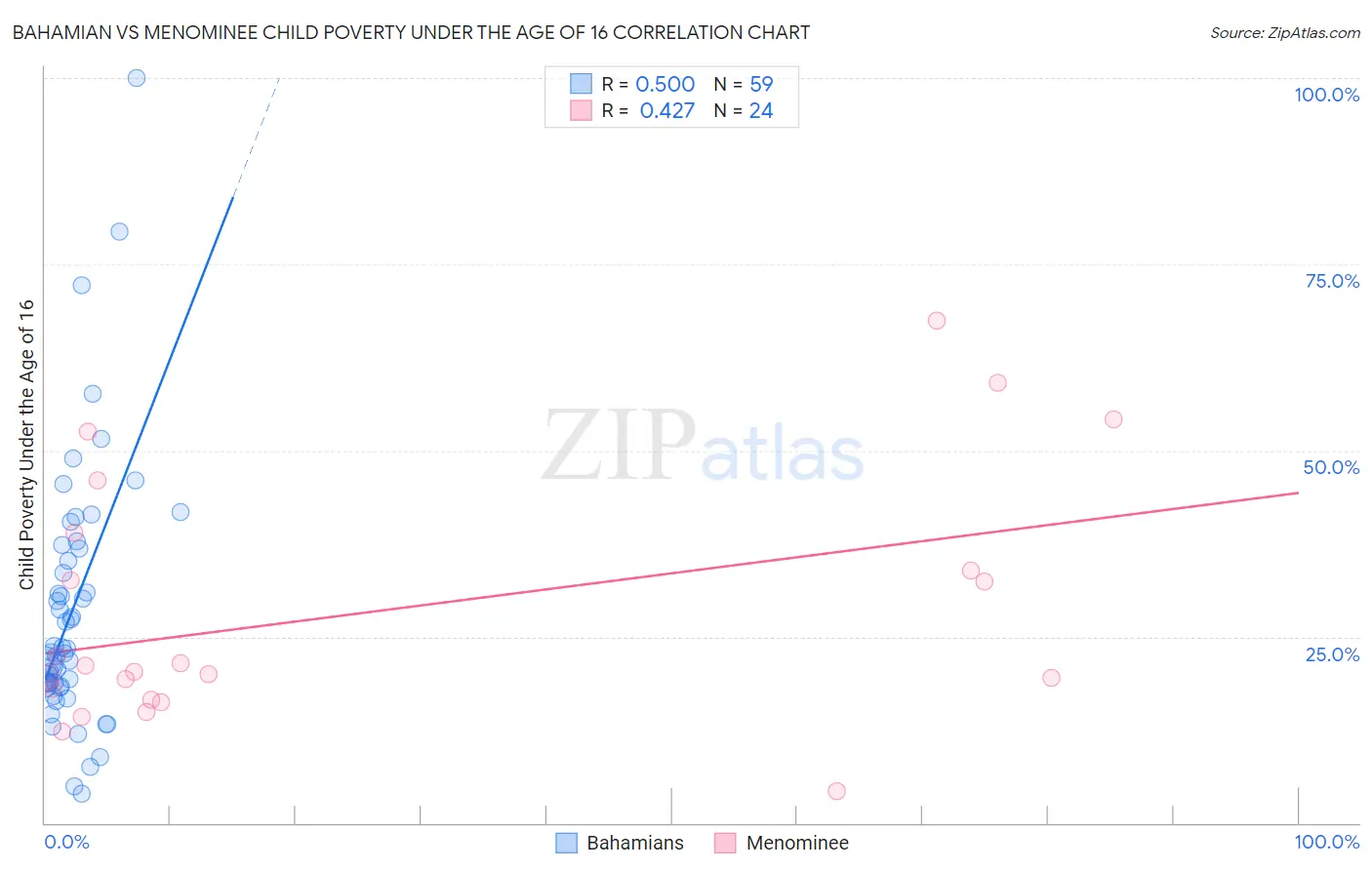 Bahamian vs Menominee Child Poverty Under the Age of 16