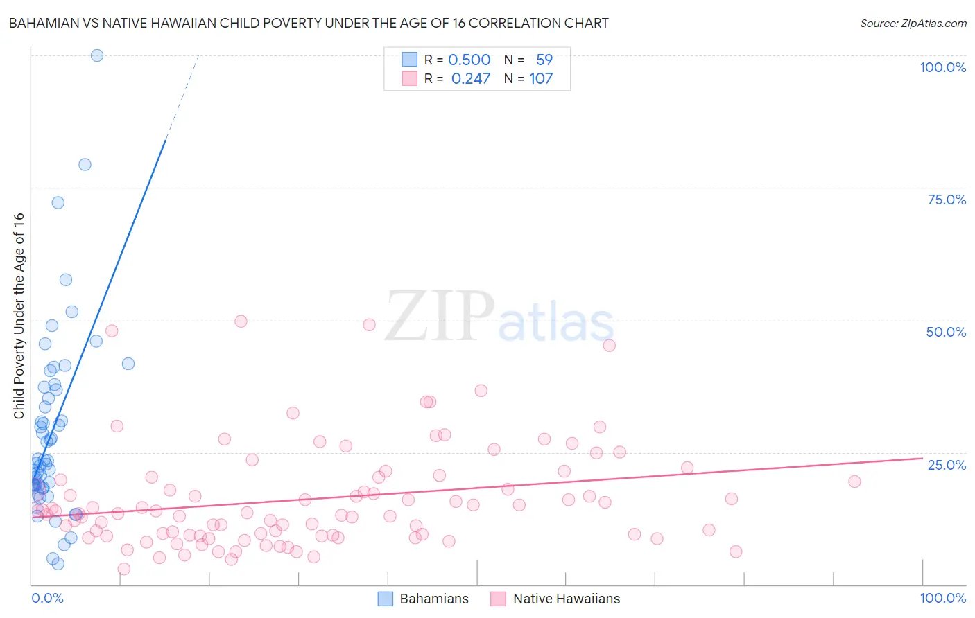 Bahamian vs Native Hawaiian Child Poverty Under the Age of 16