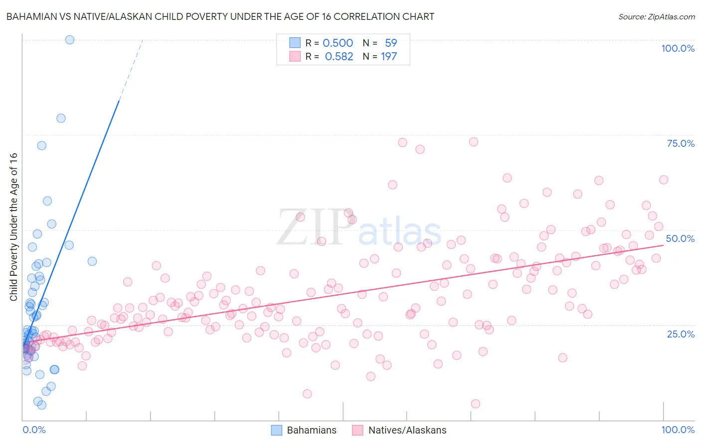 Bahamian vs Native/Alaskan Child Poverty Under the Age of 16