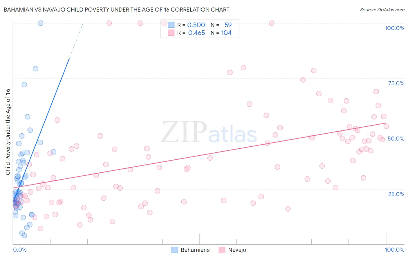 Bahamian vs Navajo Child Poverty Under the Age of 16