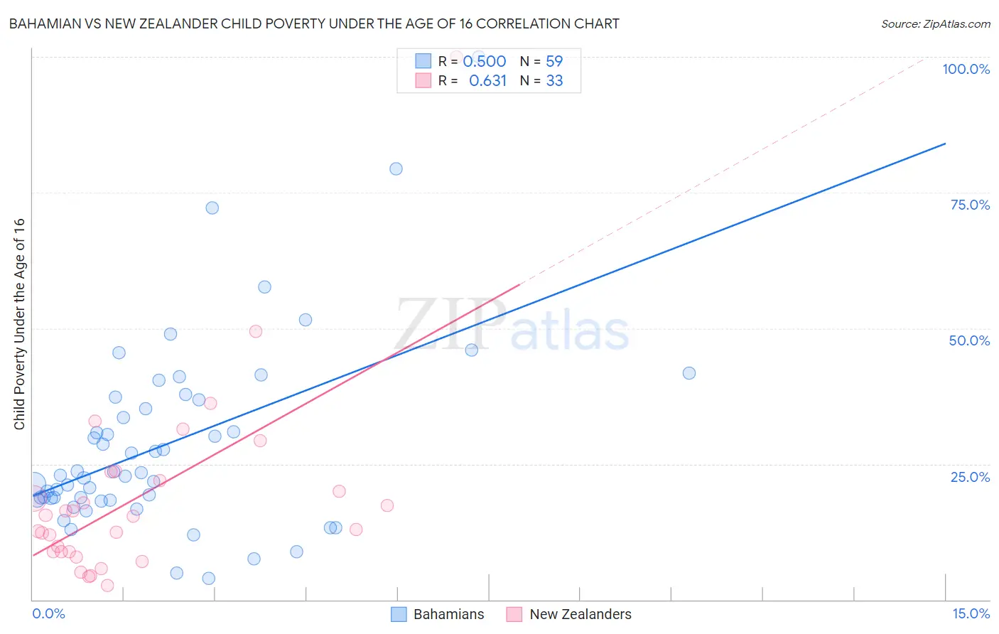 Bahamian vs New Zealander Child Poverty Under the Age of 16