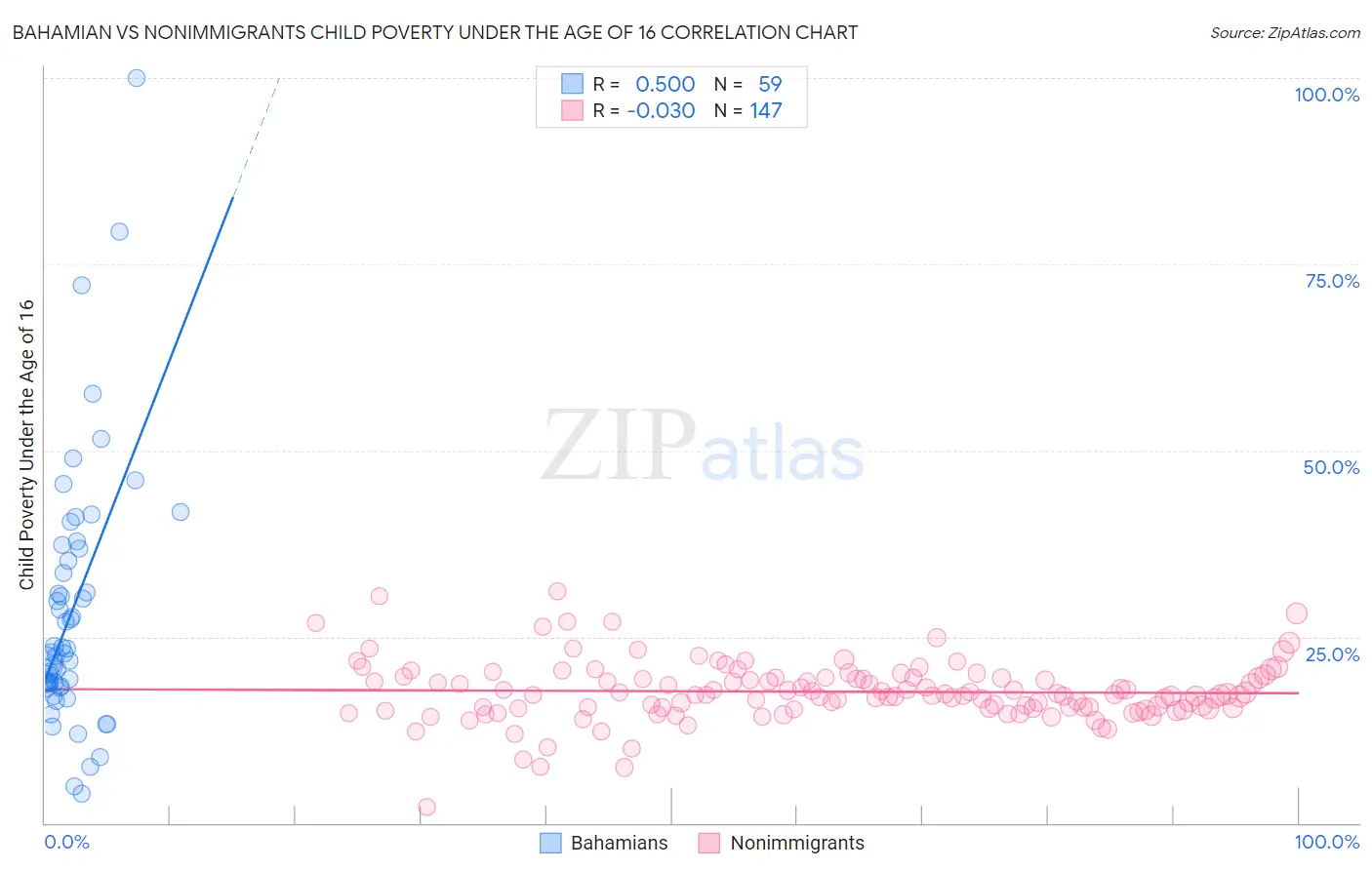 Bahamian vs Nonimmigrants Child Poverty Under the Age of 16