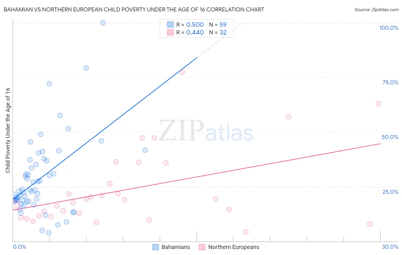 Bahamian vs Northern European Child Poverty Under the Age of 16