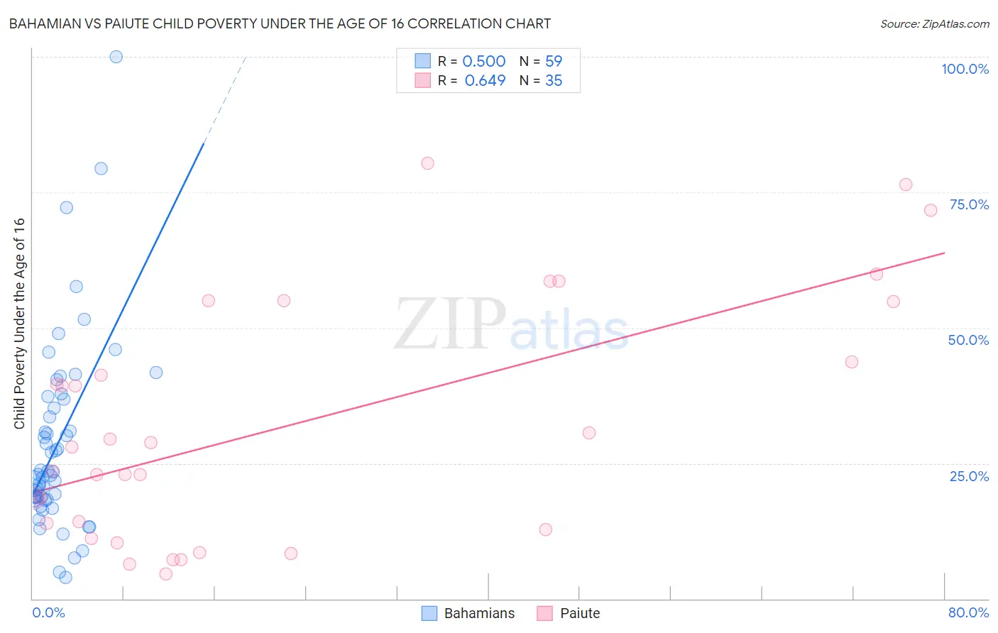 Bahamian vs Paiute Child Poverty Under the Age of 16