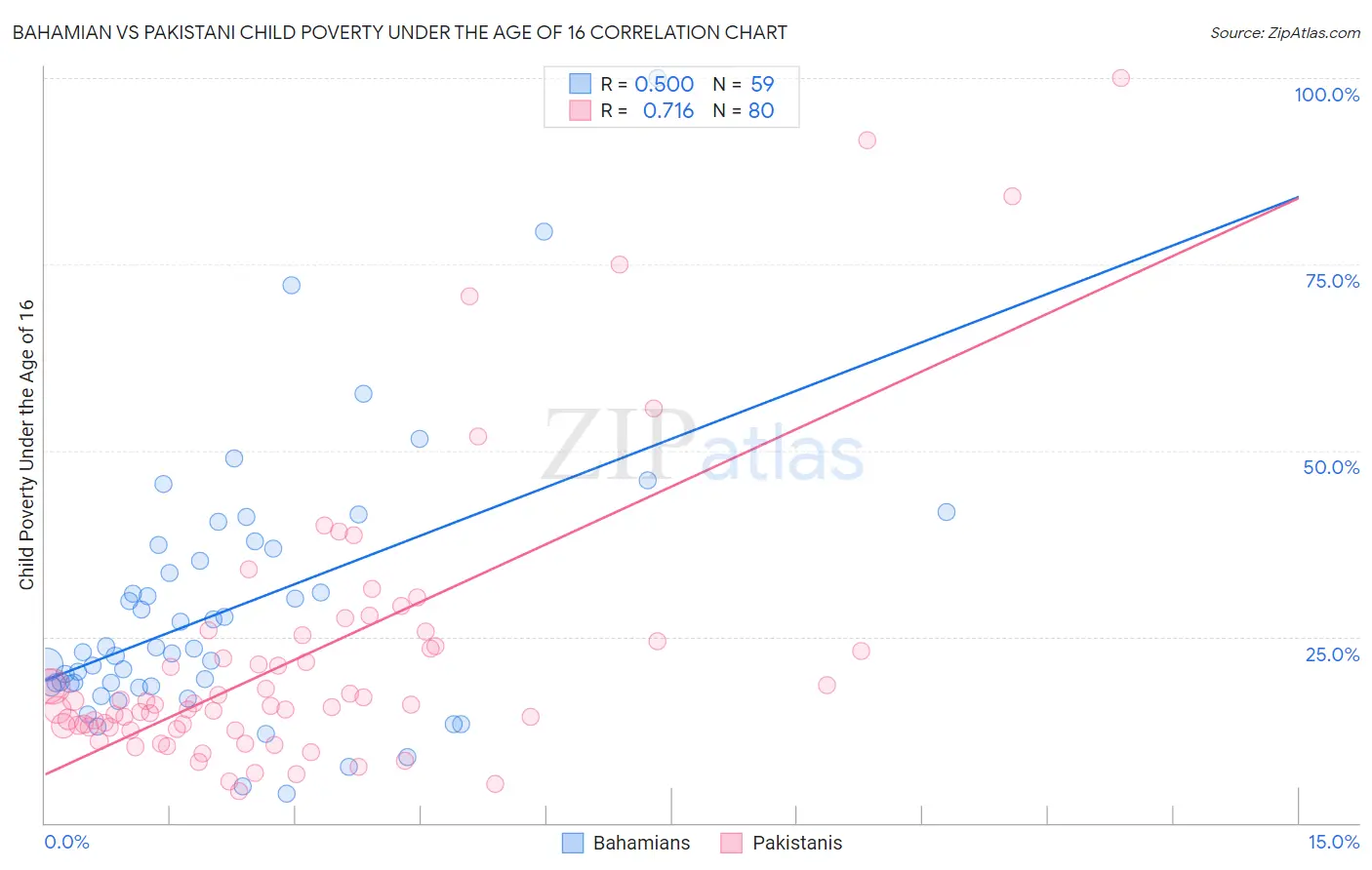 Bahamian vs Pakistani Child Poverty Under the Age of 16