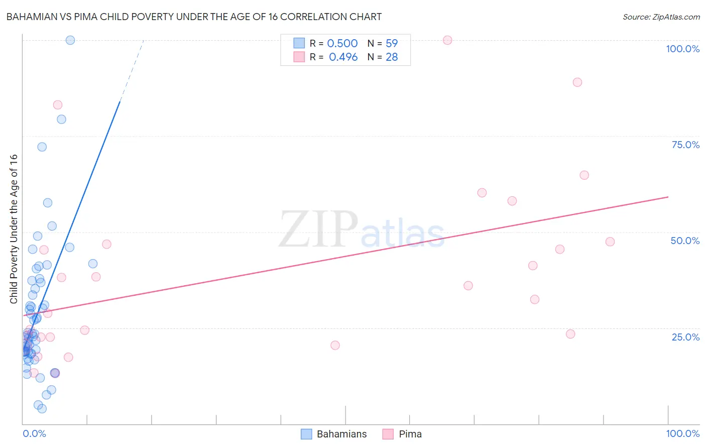 Bahamian vs Pima Child Poverty Under the Age of 16