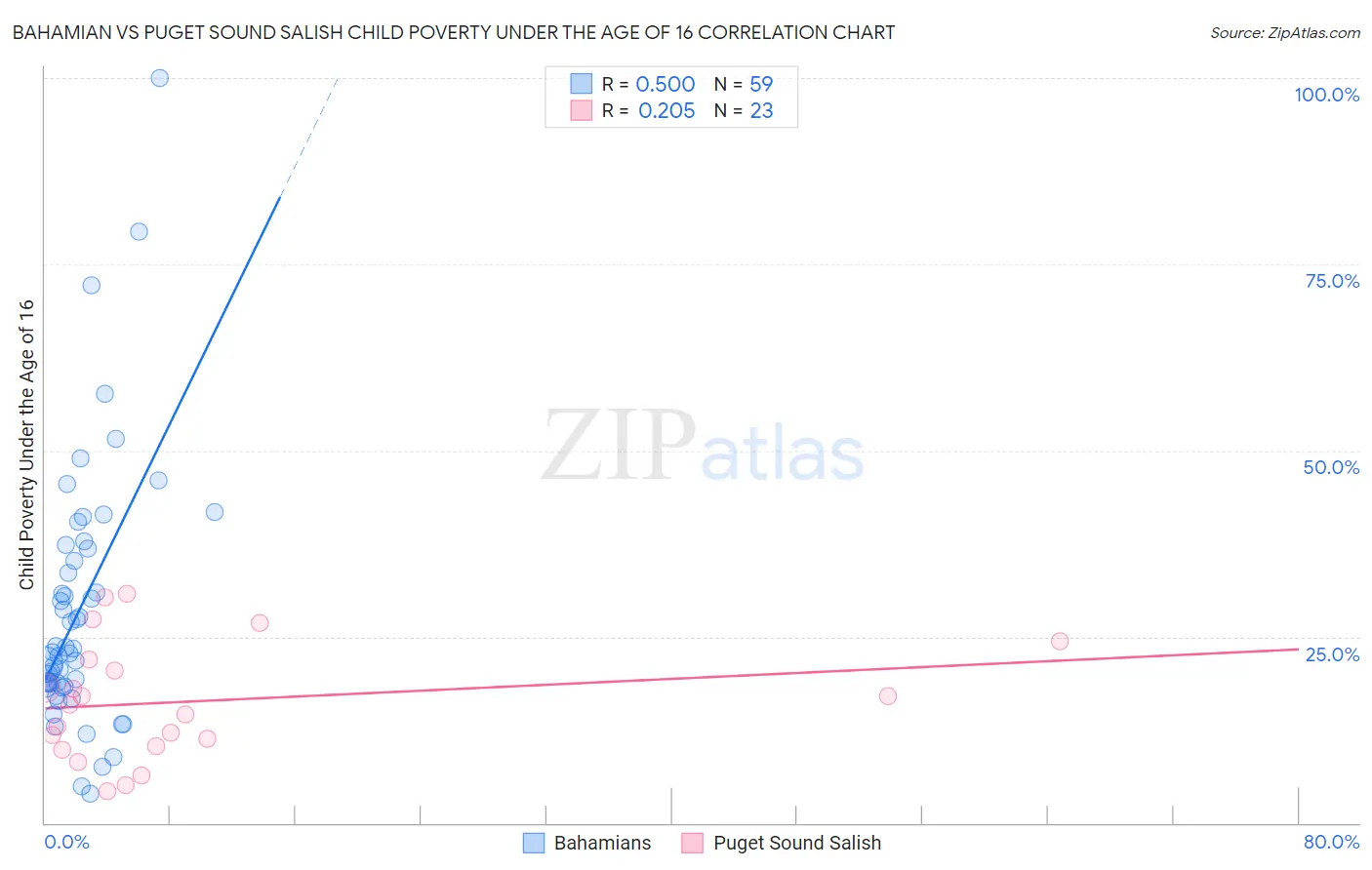 Bahamian vs Puget Sound Salish Child Poverty Under the Age of 16