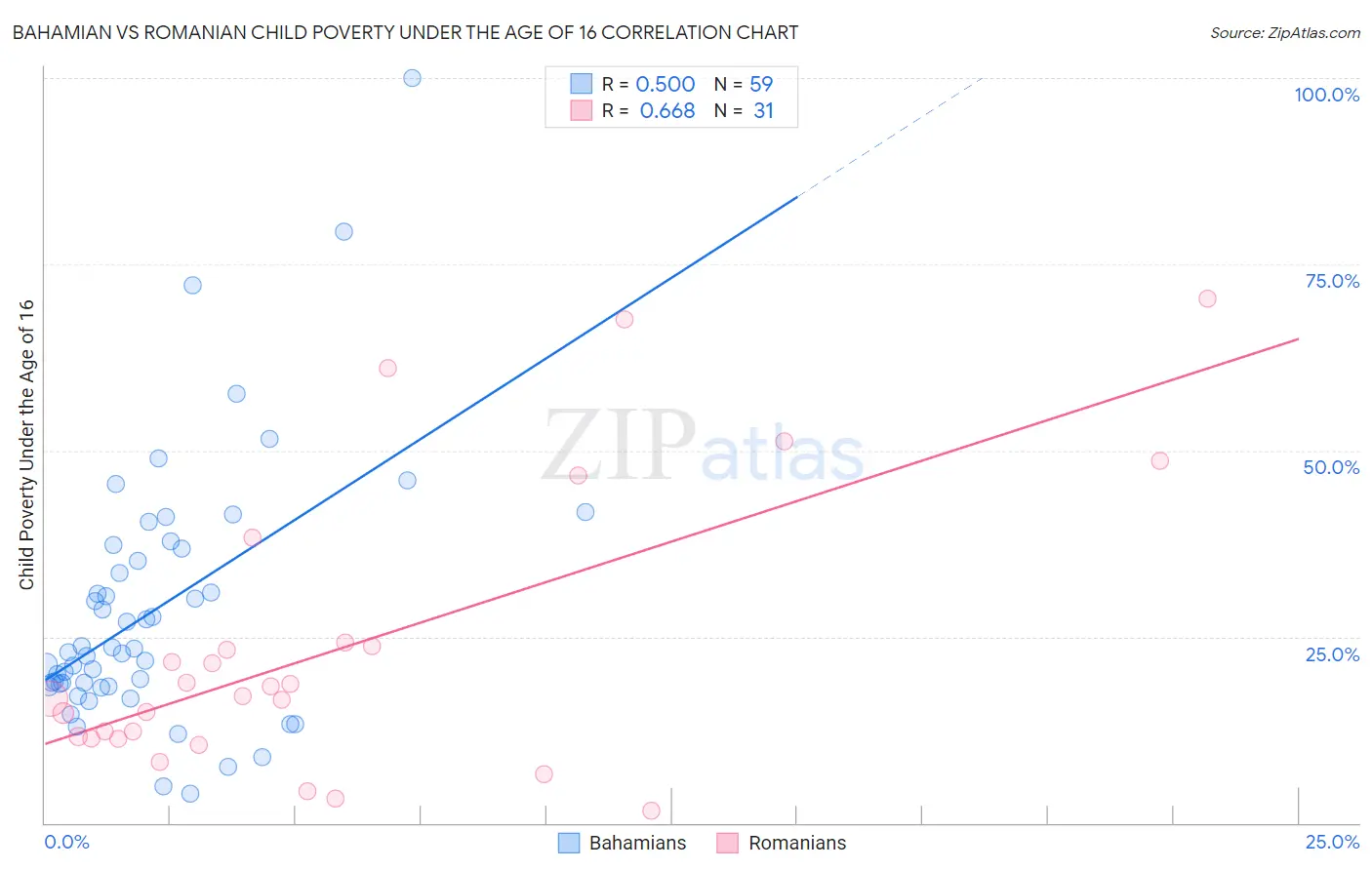 Bahamian vs Romanian Child Poverty Under the Age of 16