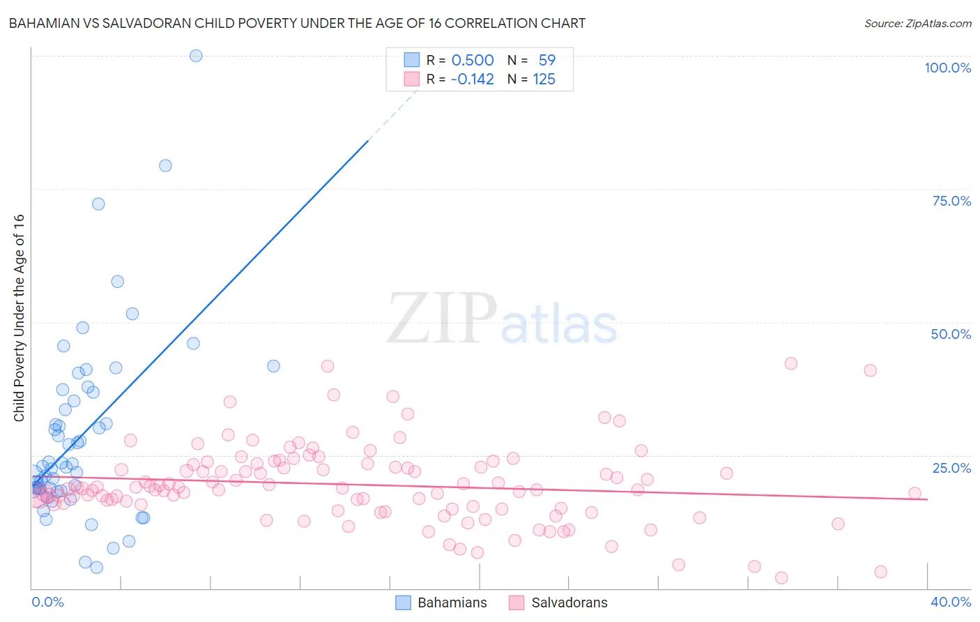 Bahamian vs Salvadoran Child Poverty Under the Age of 16