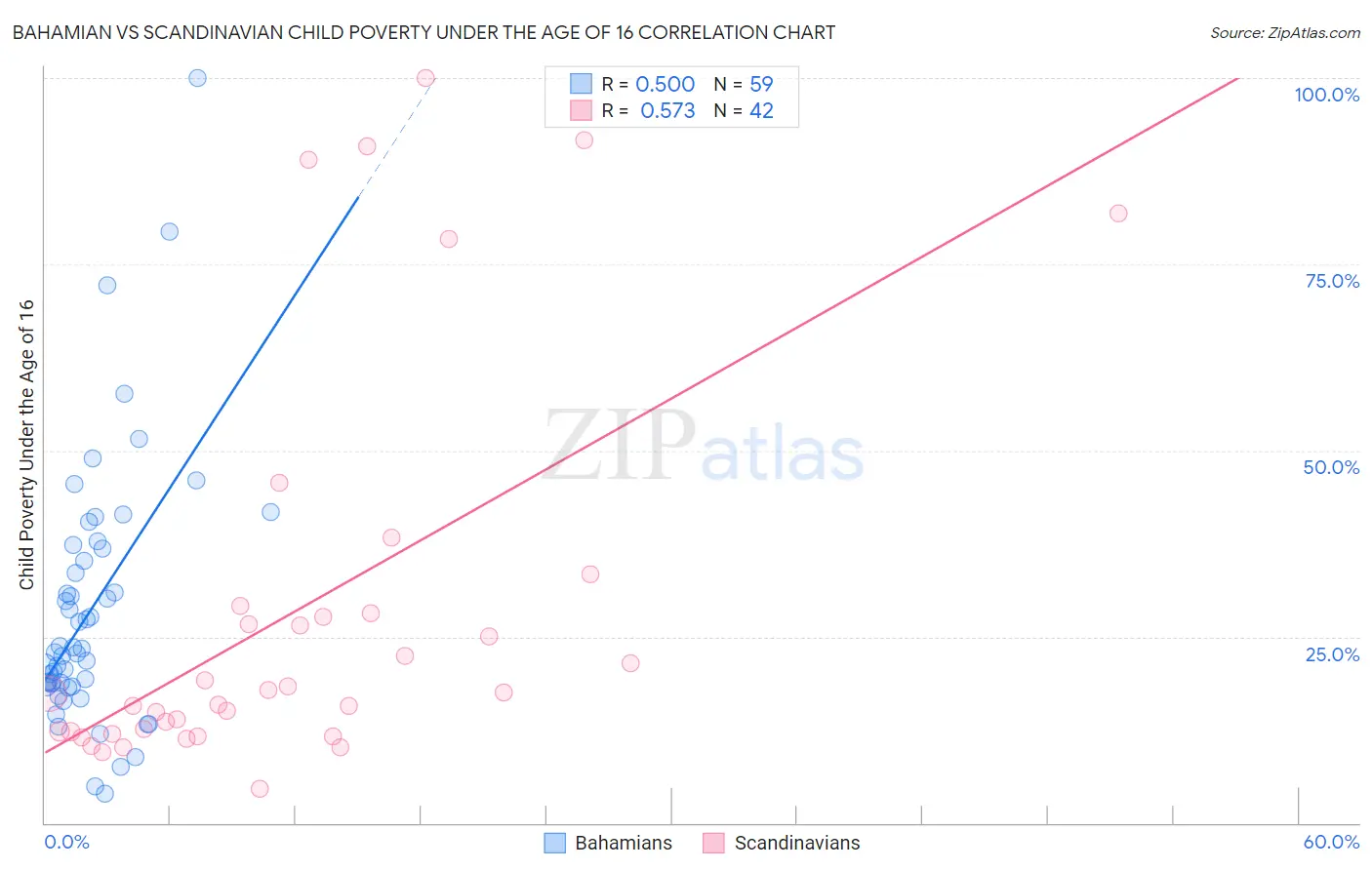 Bahamian vs Scandinavian Child Poverty Under the Age of 16