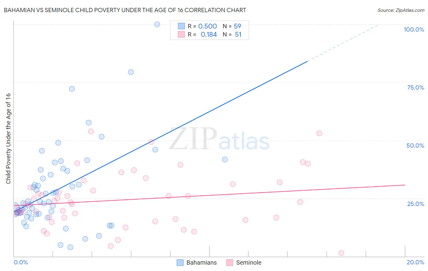 Bahamian vs Seminole Child Poverty Under the Age of 16