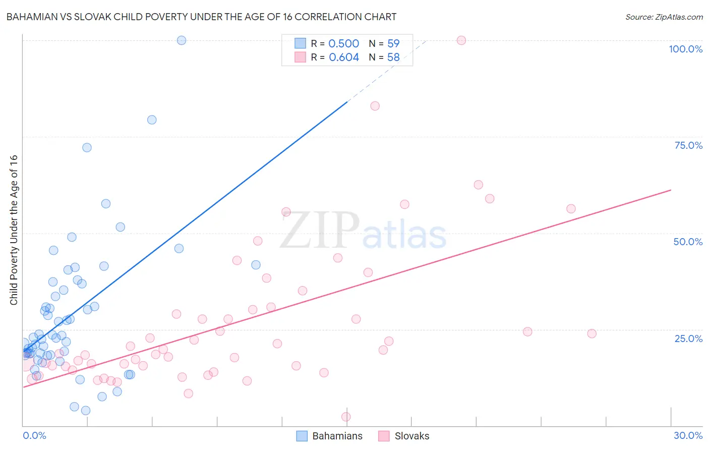 Bahamian vs Slovak Child Poverty Under the Age of 16