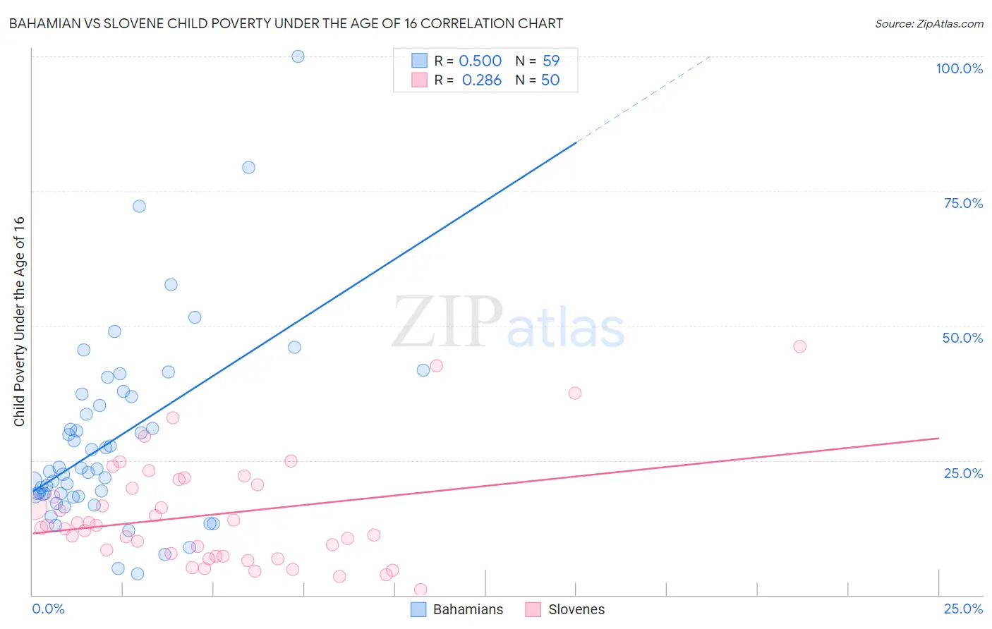 Bahamian vs Slovene Child Poverty Under the Age of 16