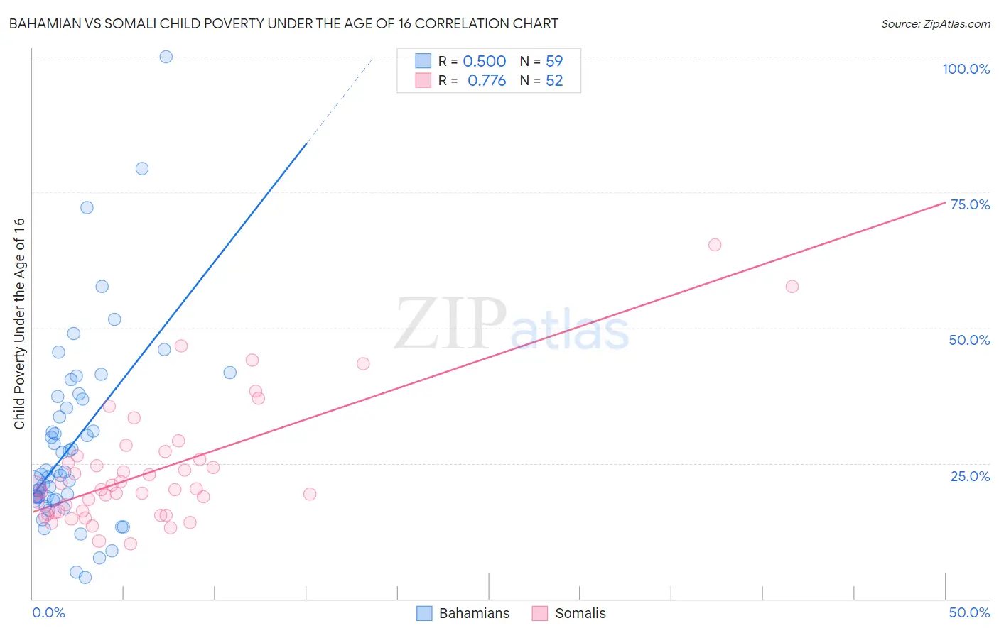 Bahamian vs Somali Child Poverty Under the Age of 16