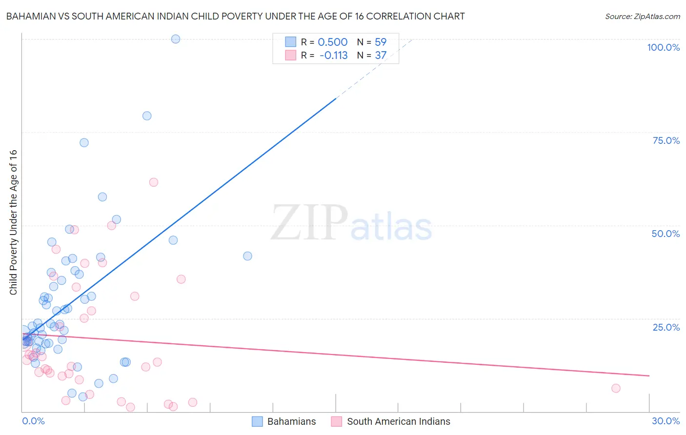 Bahamian vs South American Indian Child Poverty Under the Age of 16