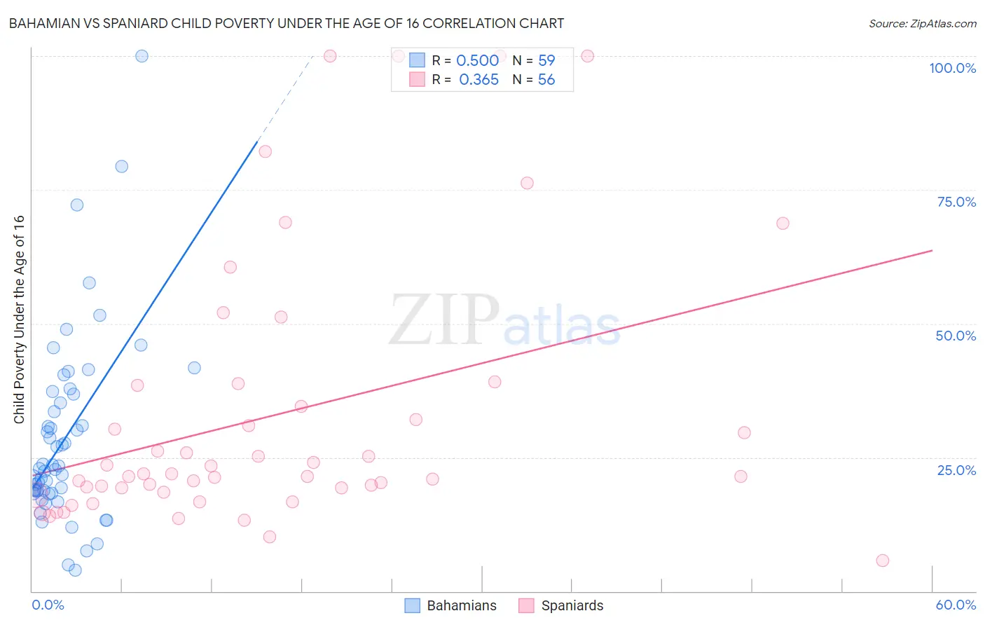 Bahamian vs Spaniard Child Poverty Under the Age of 16